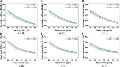 Theoretical and experimental research on the mechanical properties of magnetorheological elastomers based on PDMS